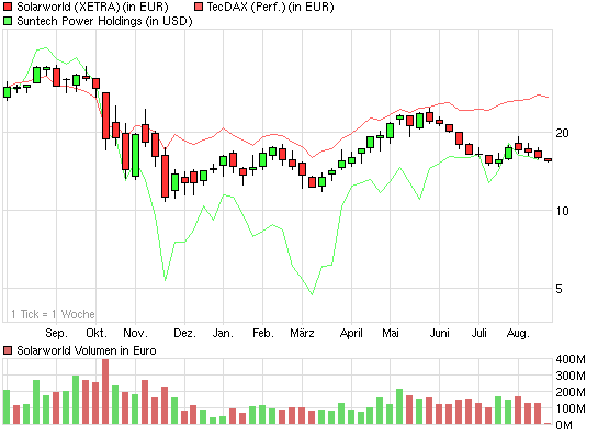 chart_year_solarworld.png