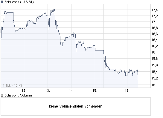 chart_week_solarworld.png