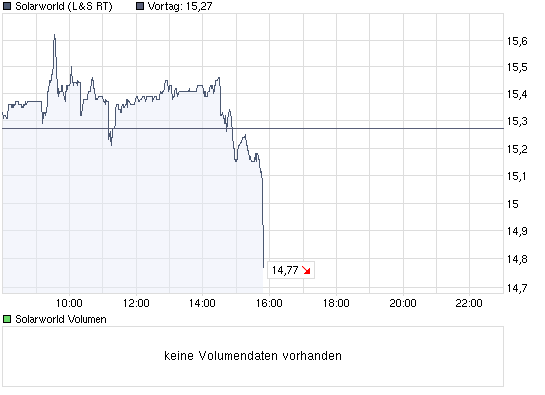 chart_intraday_solarworld.png