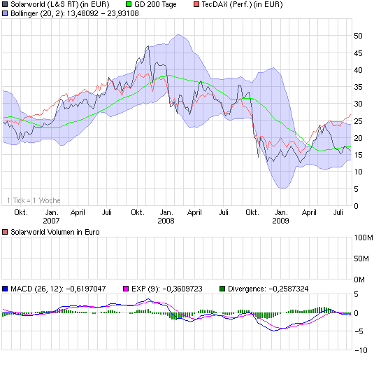 chart_3years_solarworld.png