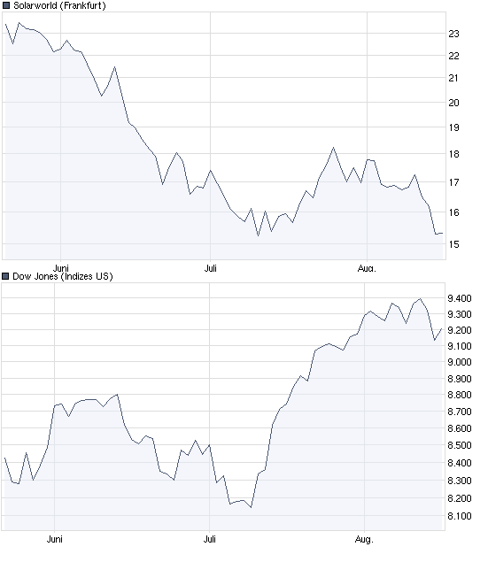 chart_quarter_solarworld.png