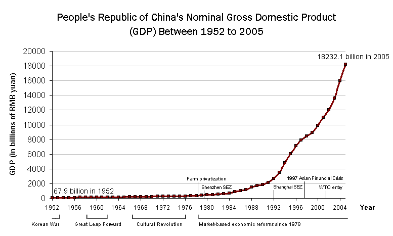 prc1952-2005gdp_bip.gif