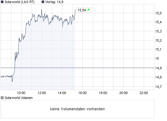 chart_intraday_solarworld.png
