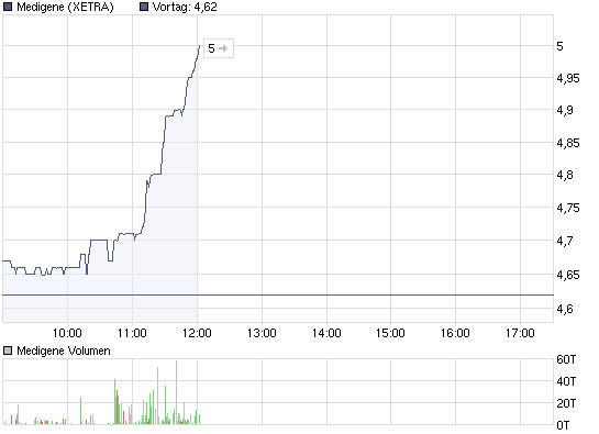 chart_intraday_medigene.png