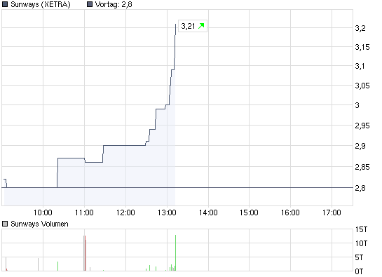 chart_intraday_sunways.png