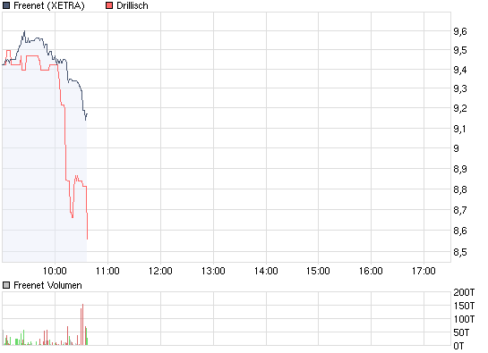 chart_intraday_freenet_drillisch.png