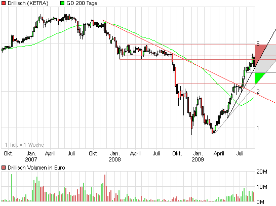 chart_3years_drillisch.png