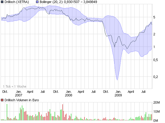 chart_3years_drillisch.png