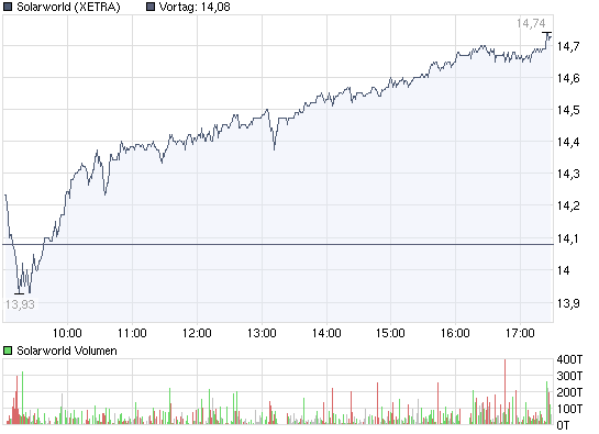 chart_intraday_solarworld.png