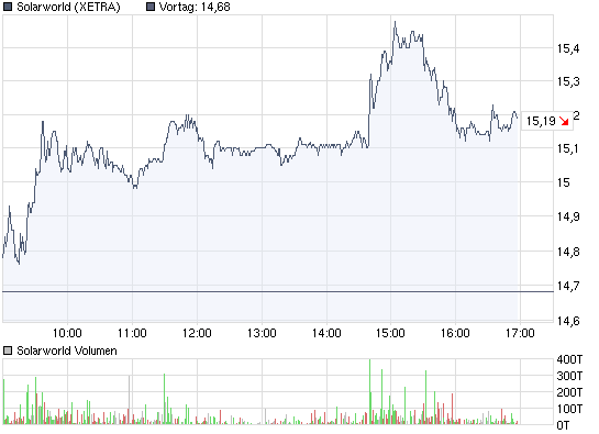 chart_intraday_solarworld.png