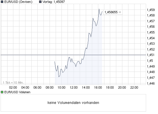 chart_intraday_eurusdeurousdollar.png