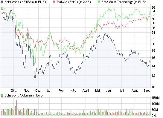 chart_year_solarworld6.png