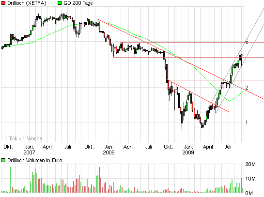 chart_3years_drillisch.png