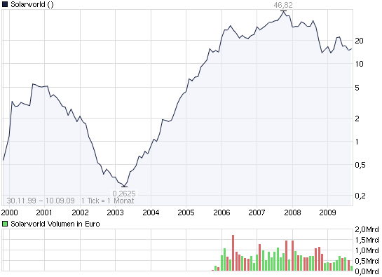 chart_all_solarworld.png