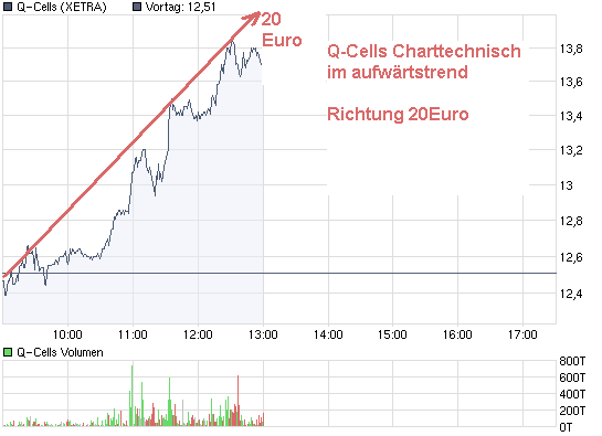 chart_intraday_q-cells.png