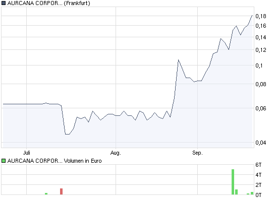 chart_quarter_aurcanacorporationnew.png