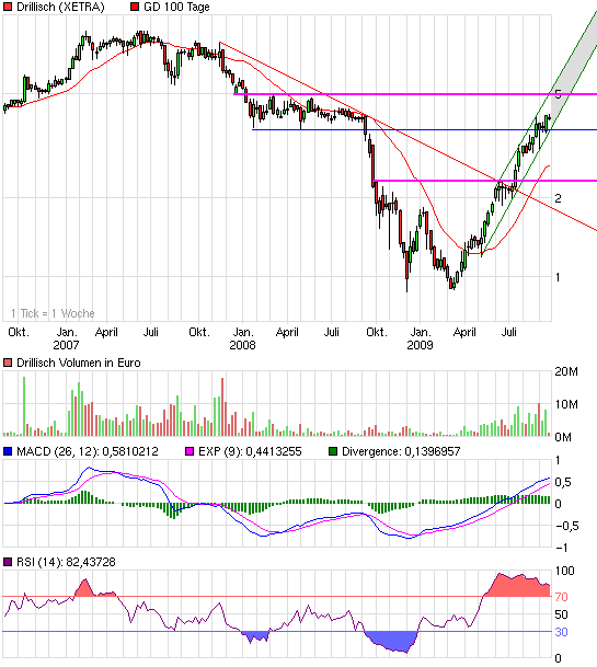 chart_3years_drillisch.png