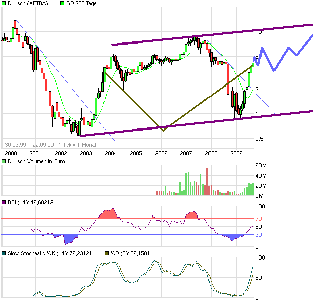 chart_10years_drillischb.png