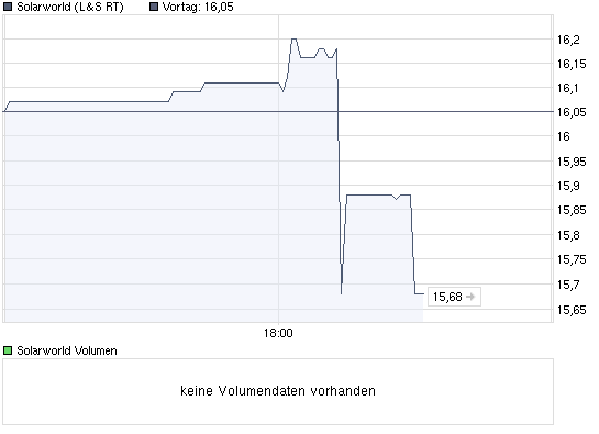 chart_intraday_solarworld.png