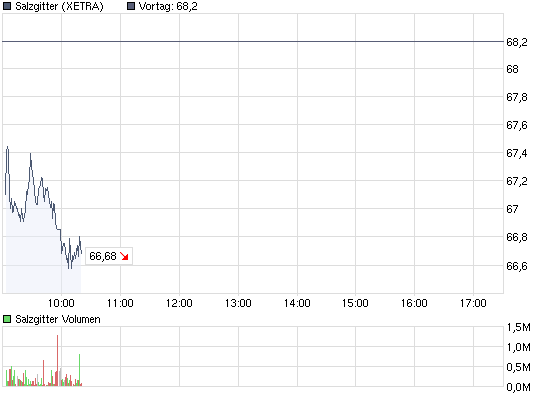 chart_intraday_salzgitter.png