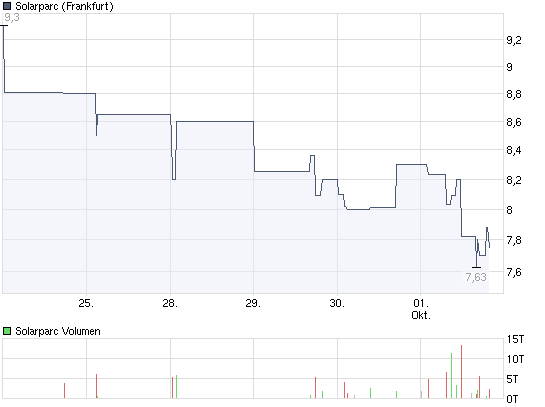 chart_week_solarparc.png