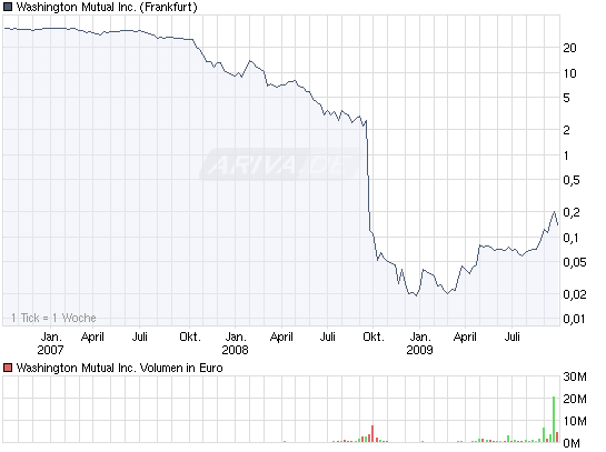 chart_3years_washingtonmutualinc.png