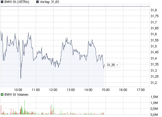 chart_intraday_bmwst.png