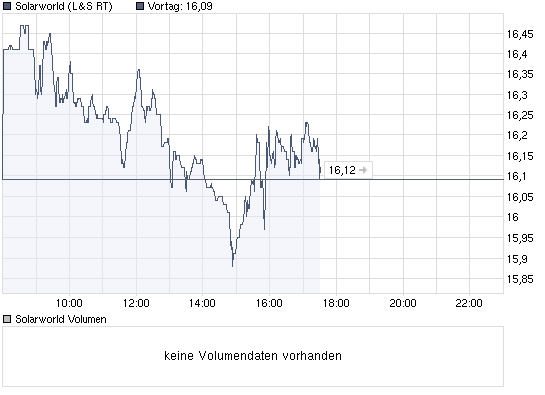 chart_intraday_solarworld.png
