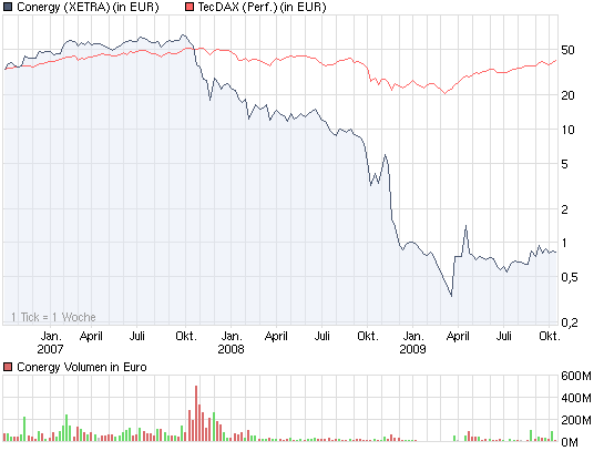 chart_3years_conergy.png