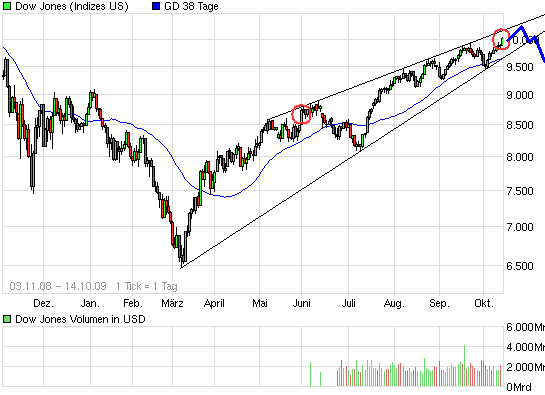 chart_free_dowjonesindustrialaverage.png