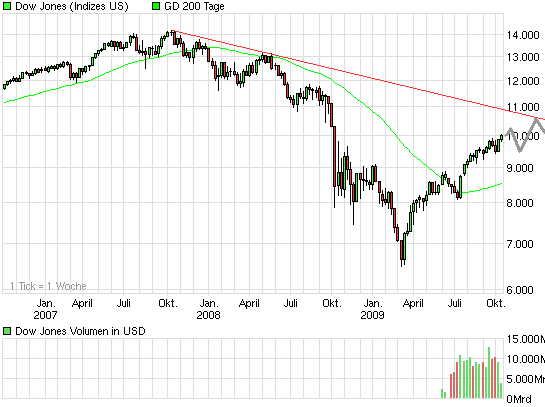 chart_3years_dowjonesindustrialaverage.png