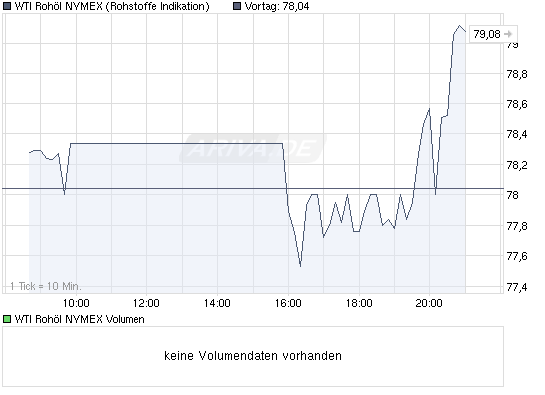 chart_intraday_wtirohoelnymex.png