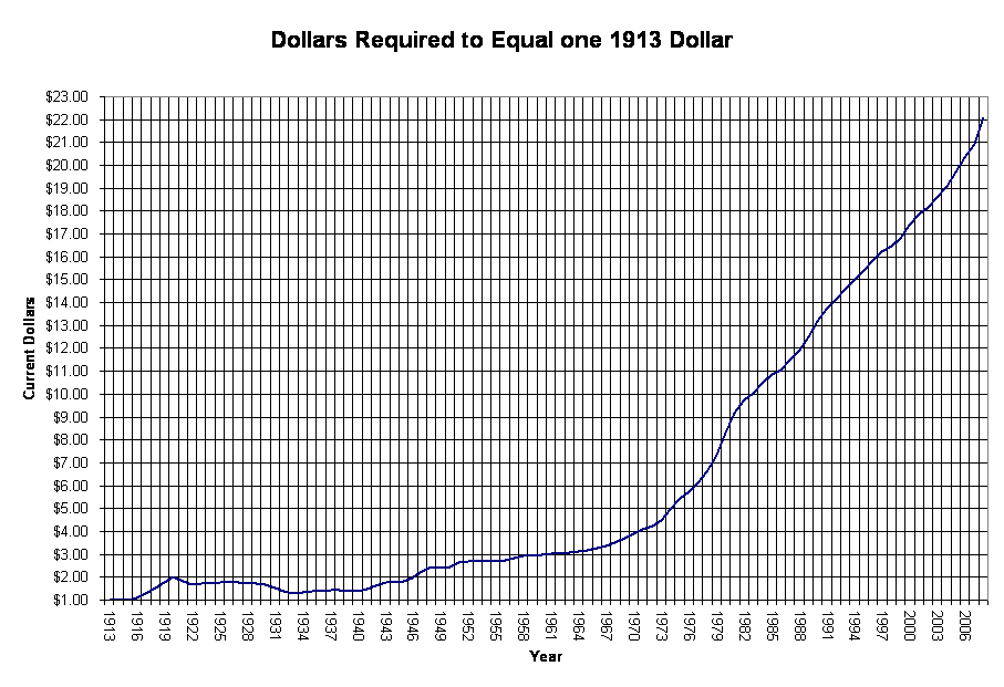 dollarsrequiredtoequalone1913dollar.gif