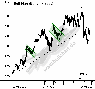 formation-bull-flag.gif