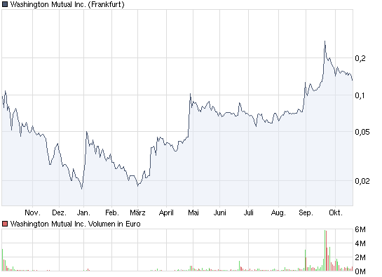 chart_year_washingtonmutualinc.png