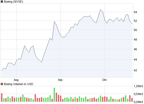 chart_quarter_boeing.png