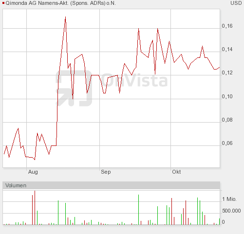 otc_3-_monats-_chart.png