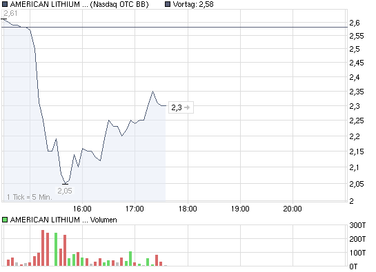 chart_intraday_americanlithiummineralsin.png