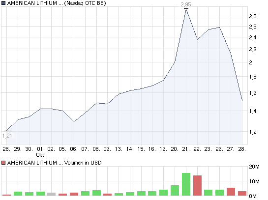 chart_month_americanlithiummineralsin.png