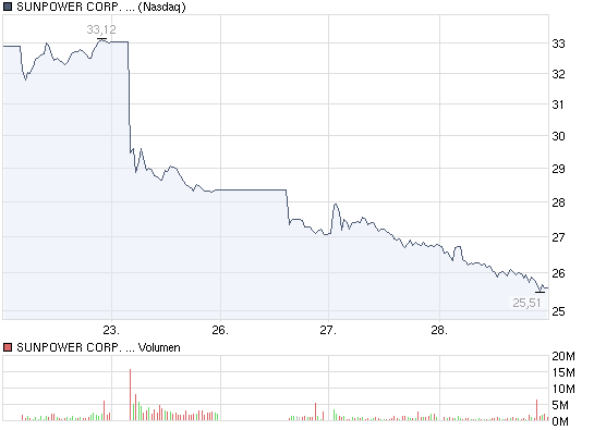 chart_week_sunpowercorpadl-01.png