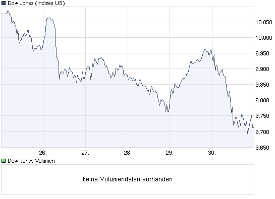 chart_week_dowjonesindustrialaverage.png
