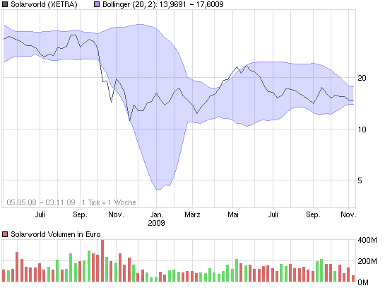 chart_free_solarworld.png