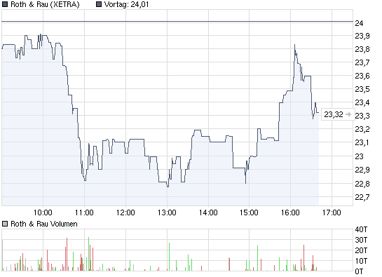 chart_intraday_rothrau.png