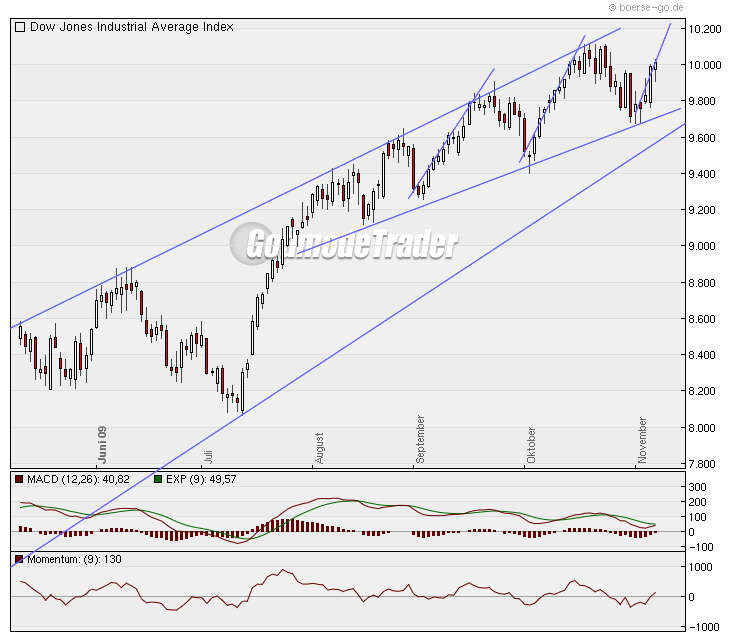 dow_20091107_2.png