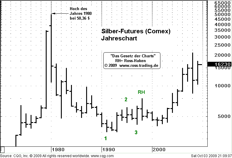 silber-yearly.gif