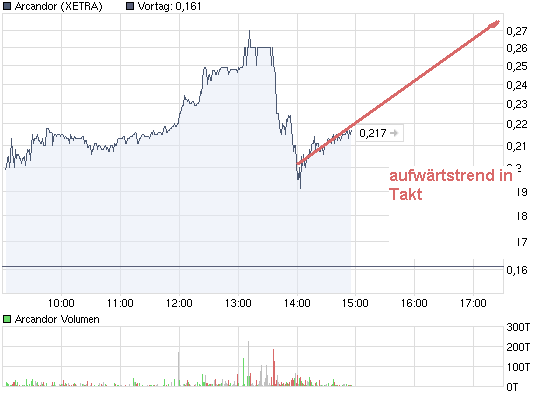 chart_intraday_arcandor.png