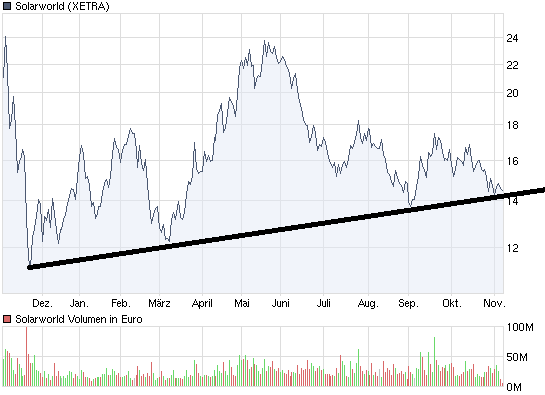 chart_year_solarworld.png