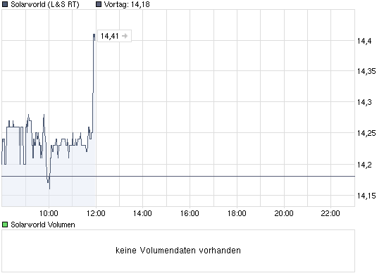 chart_intraday_solarworld.png