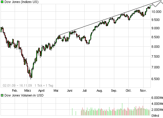 chart_free_dowjonesindustrialaverage.png