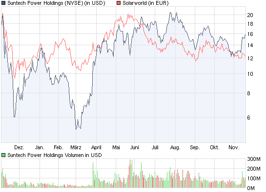 chart_year_suntechpowerholdings.png